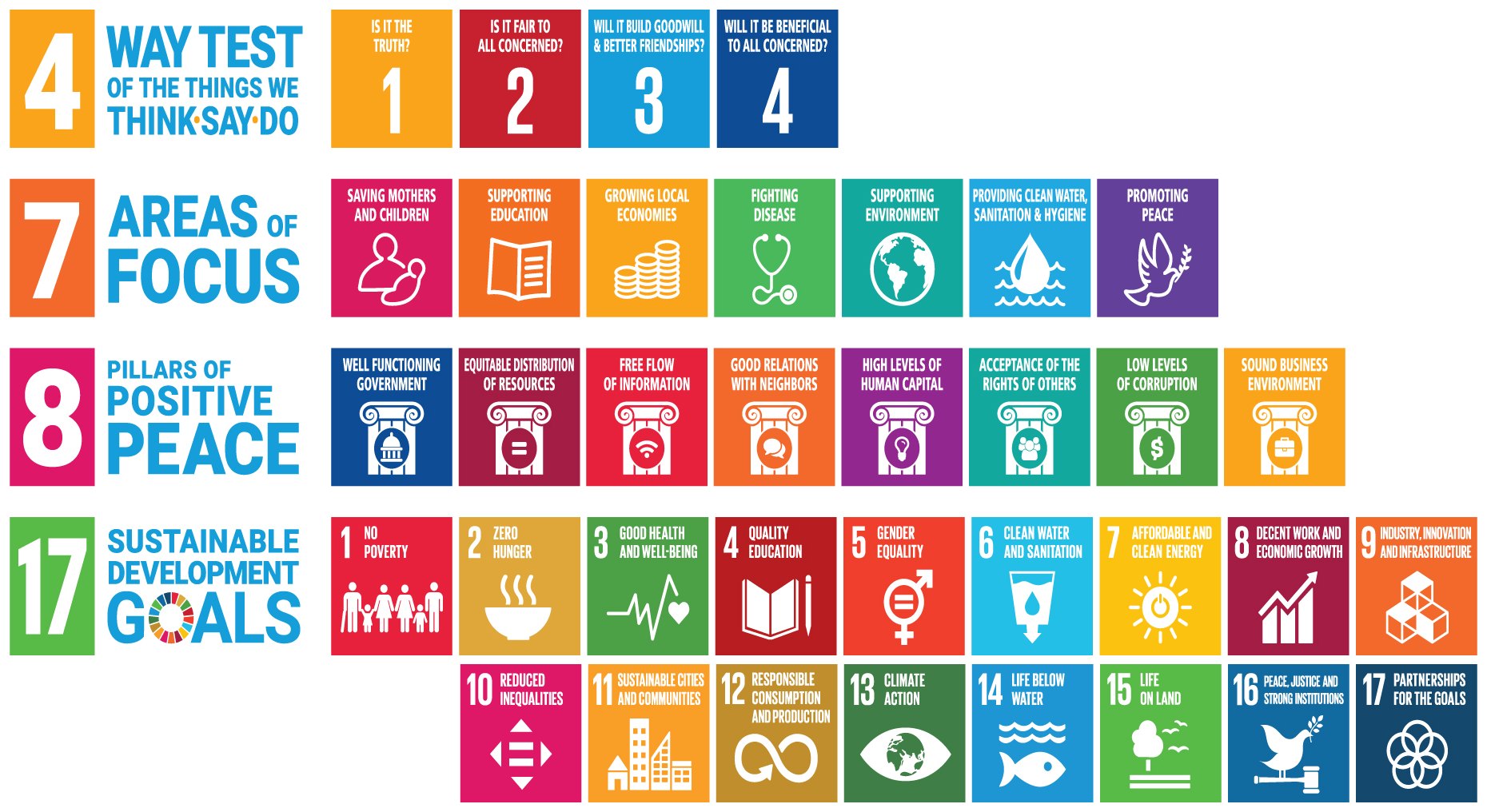 The 4-7-8-17 framework: the 4 questions of the Four-Way Test, Rotary's 7 Areas of Focus, the 8 Pillars of Positive Peace, and the 17 UN Sustainable Development Goals.